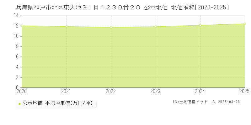 兵庫県神戸市北区東大池３丁目４２３９番２８ 公示地価 地価推移[2020-2025]