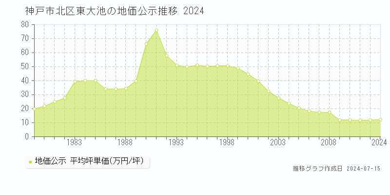 神戸市北区東大池の地価公示推移グラフ 