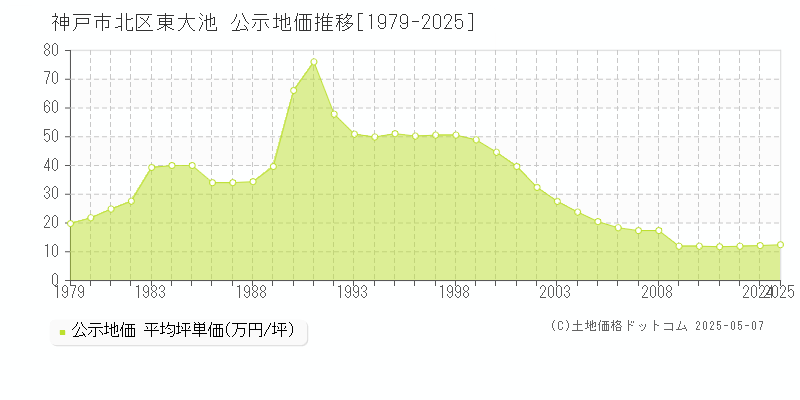 東大池(神戸市北区)の公示地価推移グラフ(坪単価)[1979-2025年]