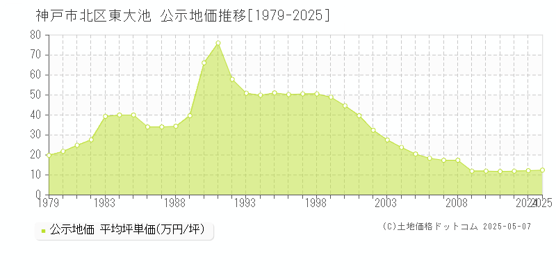 神戸市北区東大池の地価公示推移グラフ 