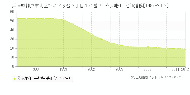 兵庫県神戸市北区ひよどり台２丁目１０番７ 公示地価 地価推移[1994-2012]