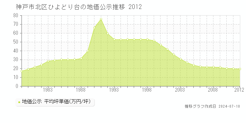 神戸市北区ひよどり台の地価公示推移グラフ 