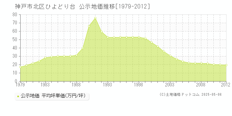 ひよどり台(神戸市北区)の公示地価推移グラフ(坪単価)[1979-2012年]