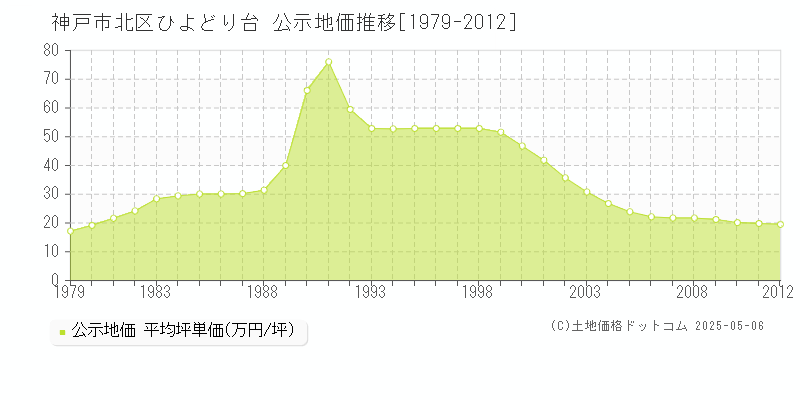 神戸市北区ひよどり台の地価公示推移グラフ 