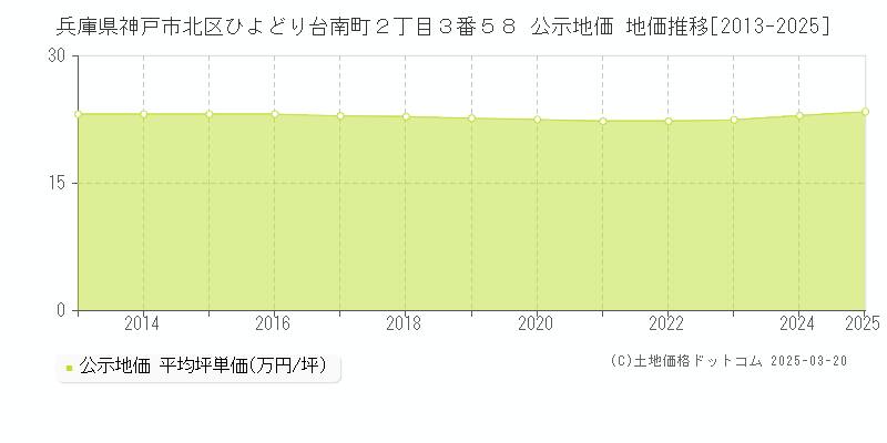 兵庫県神戸市北区ひよどり台南町２丁目３番５８ 公示地価 地価推移[2013-2025]