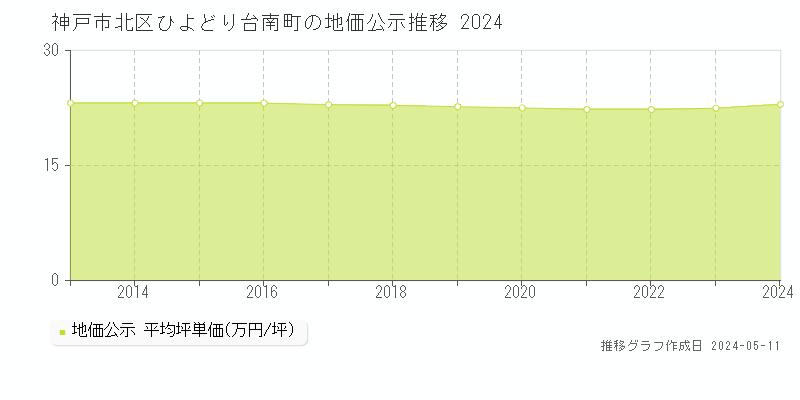 神戸市北区ひよどり台南町の地価公示推移グラフ 