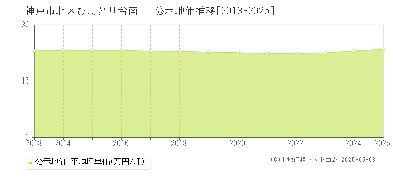 ひよどり台南町(神戸市北区)の公示地価推移グラフ(坪単価)[2013-2025年]