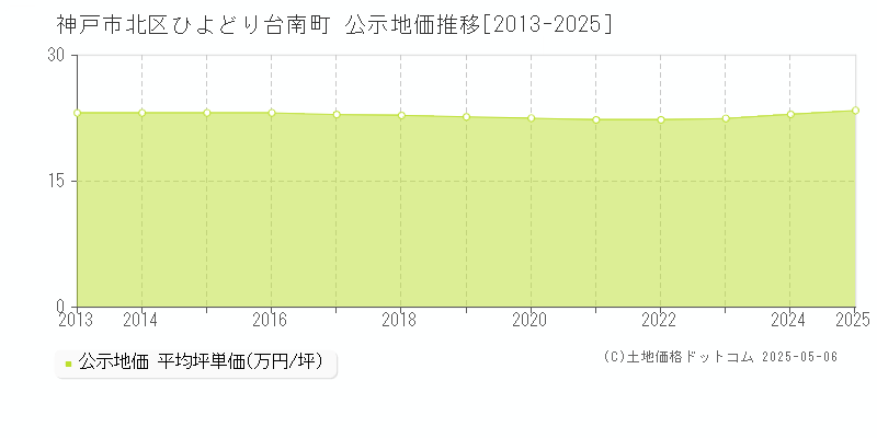 神戸市北区ひよどり台南町の地価公示推移グラフ 