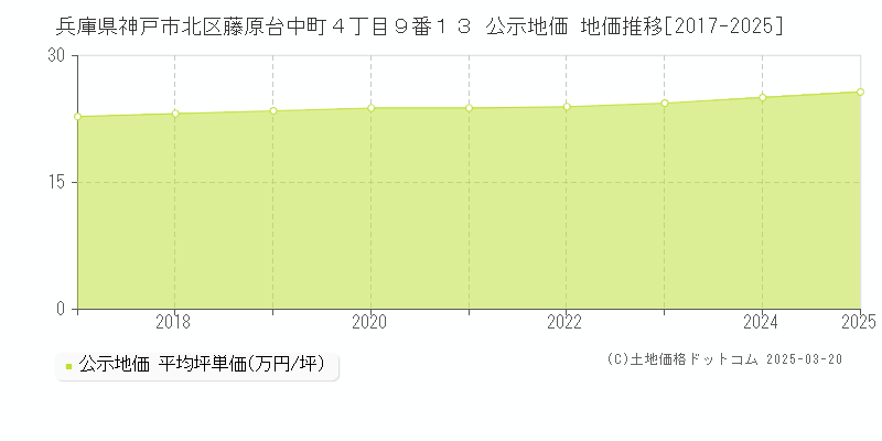 兵庫県神戸市北区藤原台中町４丁目９番１３ 公示地価 地価推移[2017-2025]