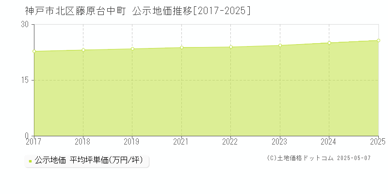 藤原台中町(神戸市北区)の公示地価推移グラフ(坪単価)[2017-2025年]