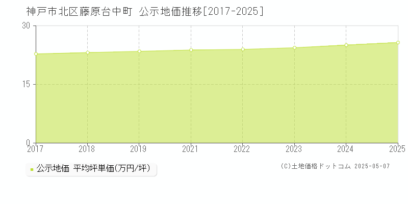 神戸市北区藤原台中町の地価公示推移グラフ 