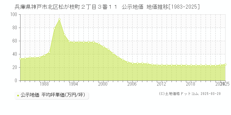 兵庫県神戸市北区松が枝町２丁目３番１１ 公示地価 地価推移[1983-2025]