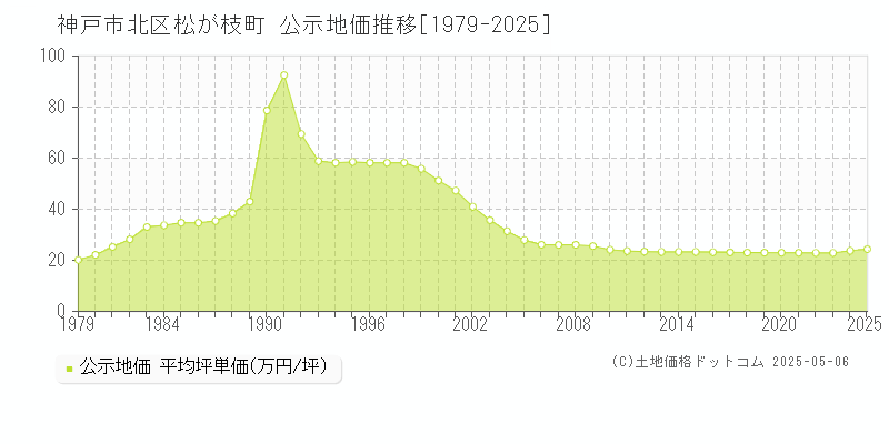 松が枝町(神戸市北区)の公示地価推移グラフ(坪単価)[1979-2025年]