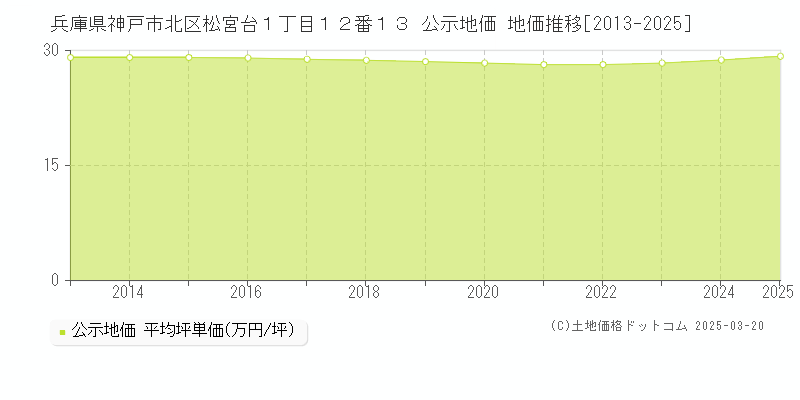 兵庫県神戸市北区松宮台１丁目１２番１３ 公示地価 地価推移[2013-2025]