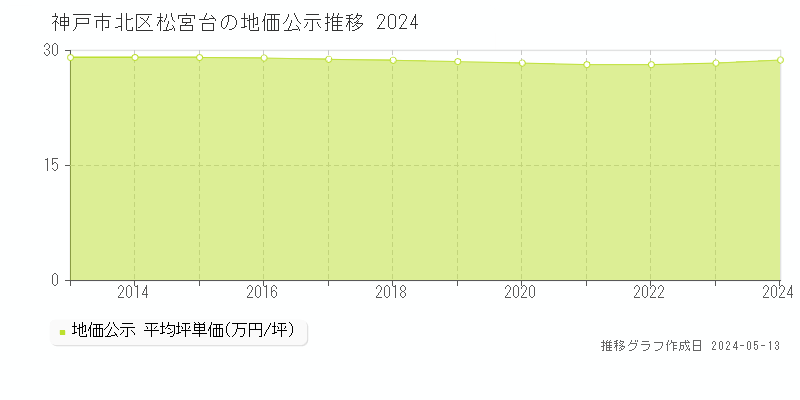 神戸市北区松宮台の地価公示推移グラフ 