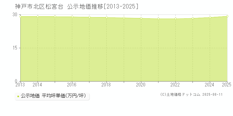 松宮台(神戸市北区)の公示地価推移グラフ(坪単価)[2013-2025年]