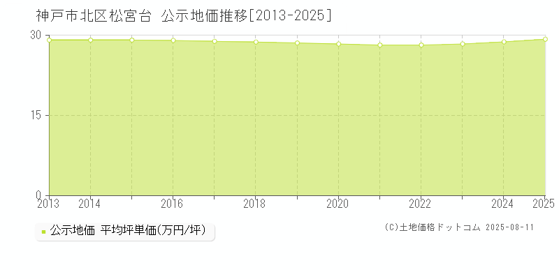 神戸市北区松宮台の地価公示推移グラフ 