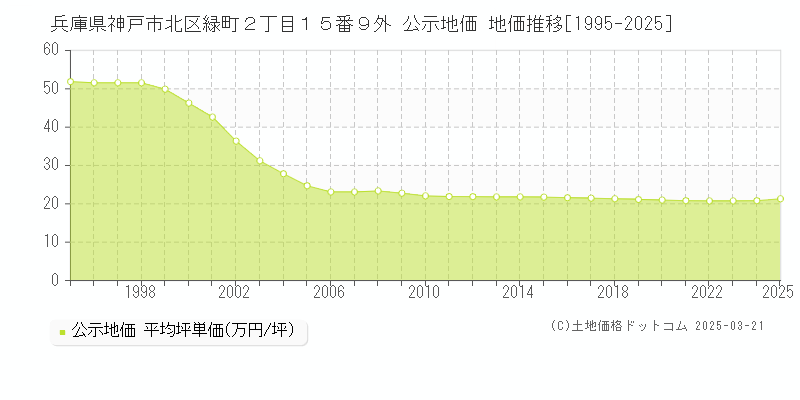 兵庫県神戸市北区緑町２丁目１５番９外 公示地価 地価推移[1995-2025]