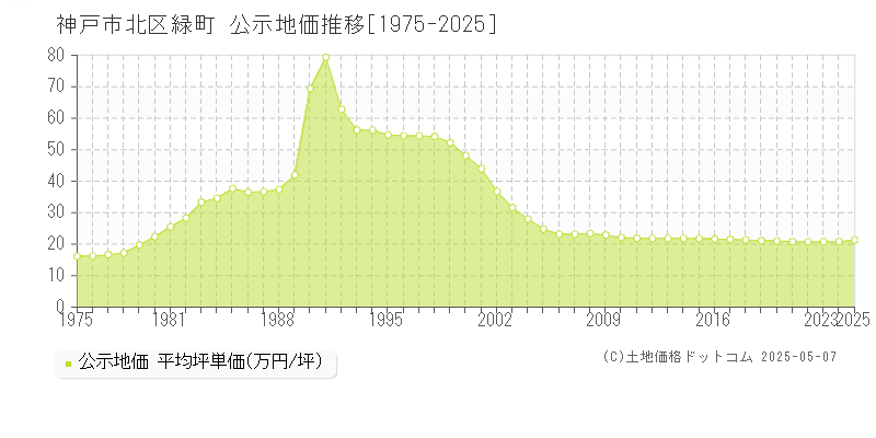 緑町(神戸市北区)の公示地価推移グラフ(坪単価)[1975-2025年]