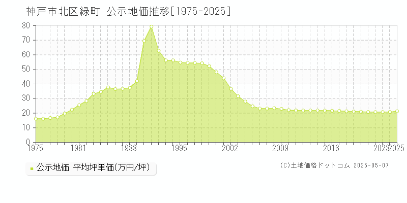 神戸市北区緑町の地価公示推移グラフ 