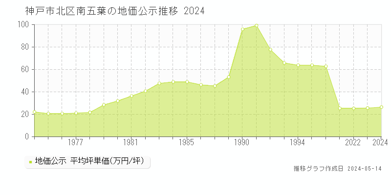 神戸市北区南五葉の地価公示推移グラフ 