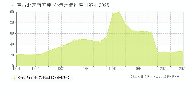 南五葉(神戸市北区)の公示地価推移グラフ(坪単価)[1974-2025年]