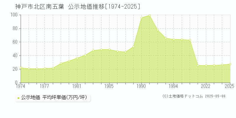 神戸市北区南五葉の地価公示推移グラフ 