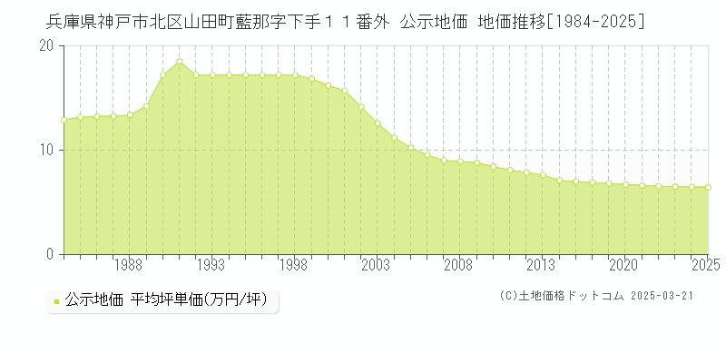 兵庫県神戸市北区山田町藍那字下手１１番外 公示地価 地価推移[1984-2025]