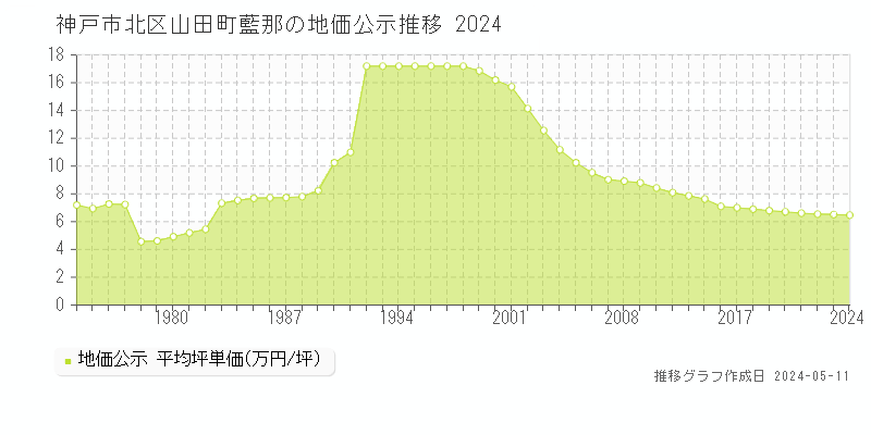 神戸市北区山田町藍那の地価公示推移グラフ 