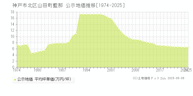 山田町藍那(神戸市北区)の公示地価推移グラフ(坪単価)[1974-2025年]