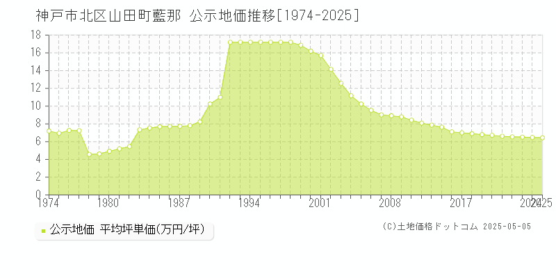 神戸市北区山田町藍那の地価公示推移グラフ 