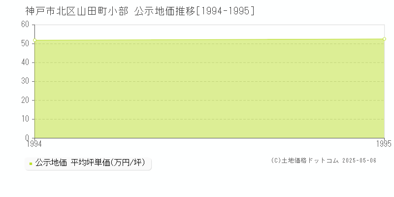 山田町小部(神戸市北区)の公示地価推移グラフ(坪単価)[1994-1995年]