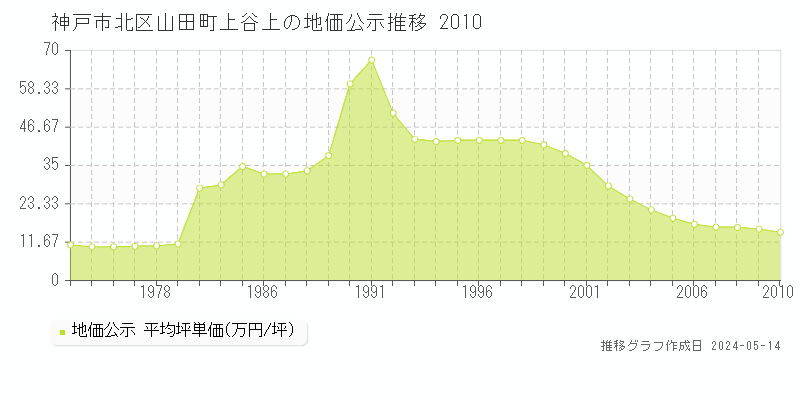 神戸市北区山田町上谷上の地価公示推移グラフ 