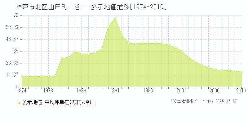 山田町上谷上(神戸市北区)の公示地価推移グラフ(坪単価)[1974-2010年]
