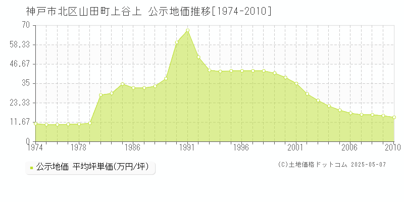 神戸市北区山田町上谷上の地価公示推移グラフ 