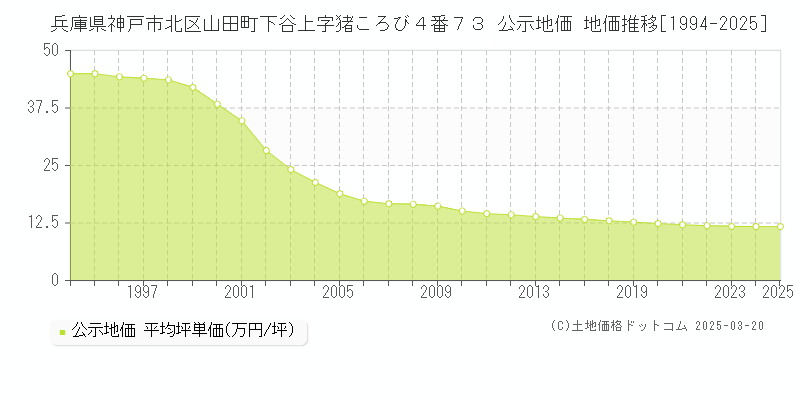 兵庫県神戸市北区山田町下谷上字猪ころび４番７３ 公示地価 地価推移[1994-2025]