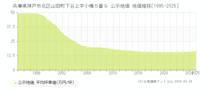 兵庫県神戸市北区山田町下谷上字小橋５番９ 公示地価 地価推移[1995-2025]