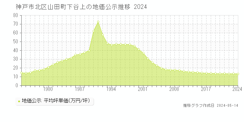 神戸市北区山田町下谷上の地価公示推移グラフ 