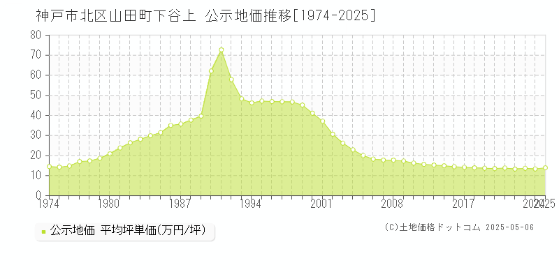 山田町下谷上(神戸市北区)の公示地価推移グラフ(坪単価)[1974-2025年]