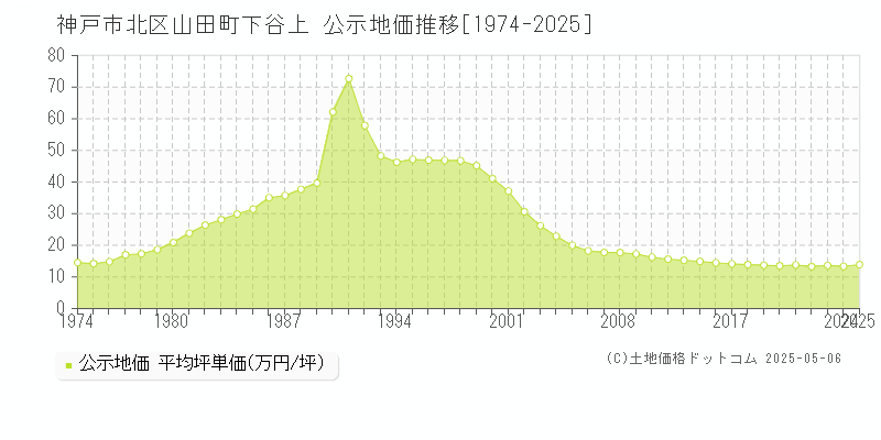 神戸市北区山田町下谷上の地価公示推移グラフ 