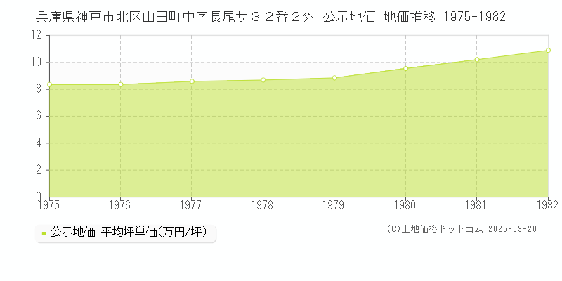 兵庫県神戸市北区山田町中字長尾サ３２番２外 公示地価 地価推移[1975-1982]