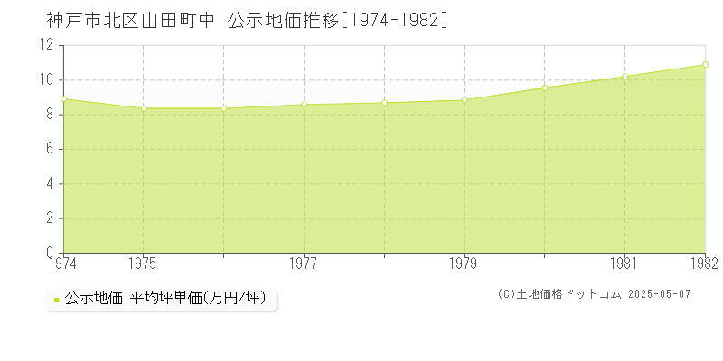 山田町中(神戸市北区)の公示地価推移グラフ(坪単価)[1974-1982年]