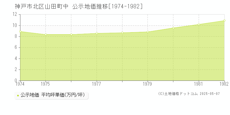 神戸市北区山田町中の地価公示推移グラフ 