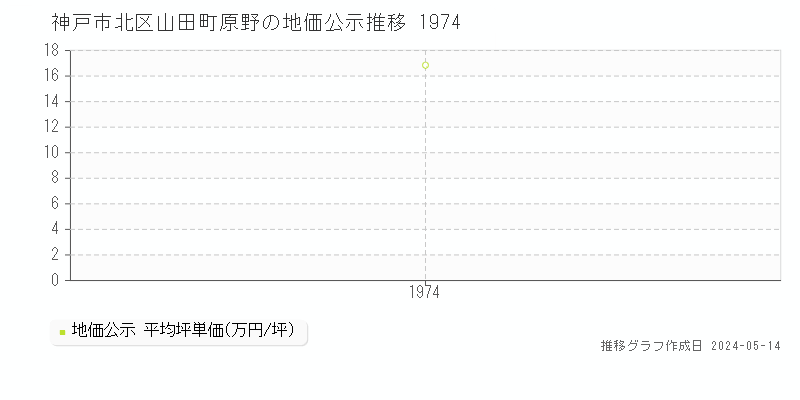 神戸市北区山田町原野の地価公示推移グラフ 