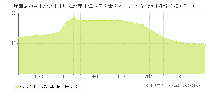 兵庫県神戸市北区山田町福地字下津ブラ２番２外 公示地価 地価推移[1983-2010]