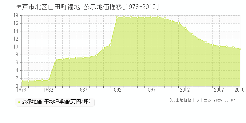 山田町福地(神戸市北区)の公示地価推移グラフ(坪単価)[1978-2010年]