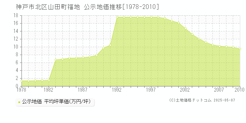 神戸市北区山田町福地の地価公示推移グラフ 