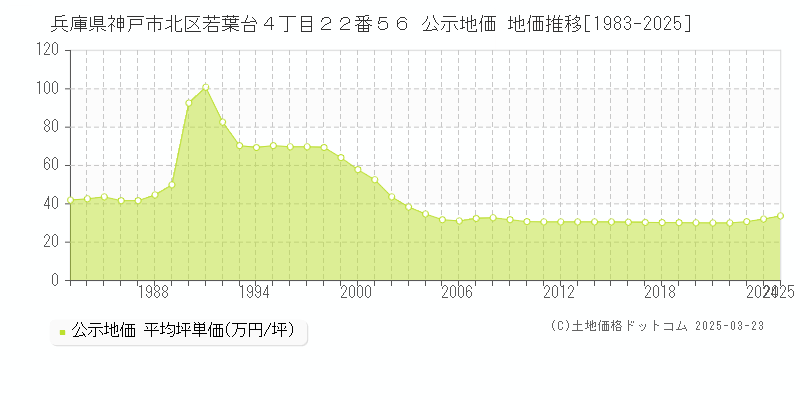 兵庫県神戸市北区若葉台４丁目２２番５６ 公示地価 地価推移[1983-2025]