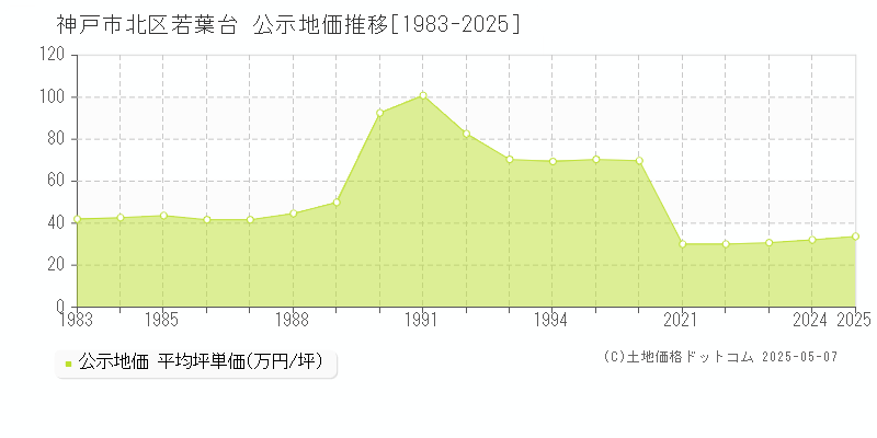 若葉台(神戸市北区)の公示地価推移グラフ(坪単価)[1983-2025年]
