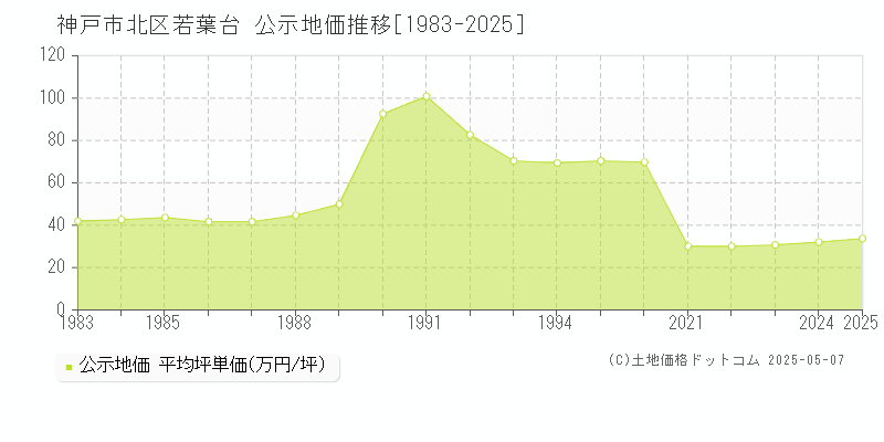 神戸市北区若葉台の地価公示推移グラフ 